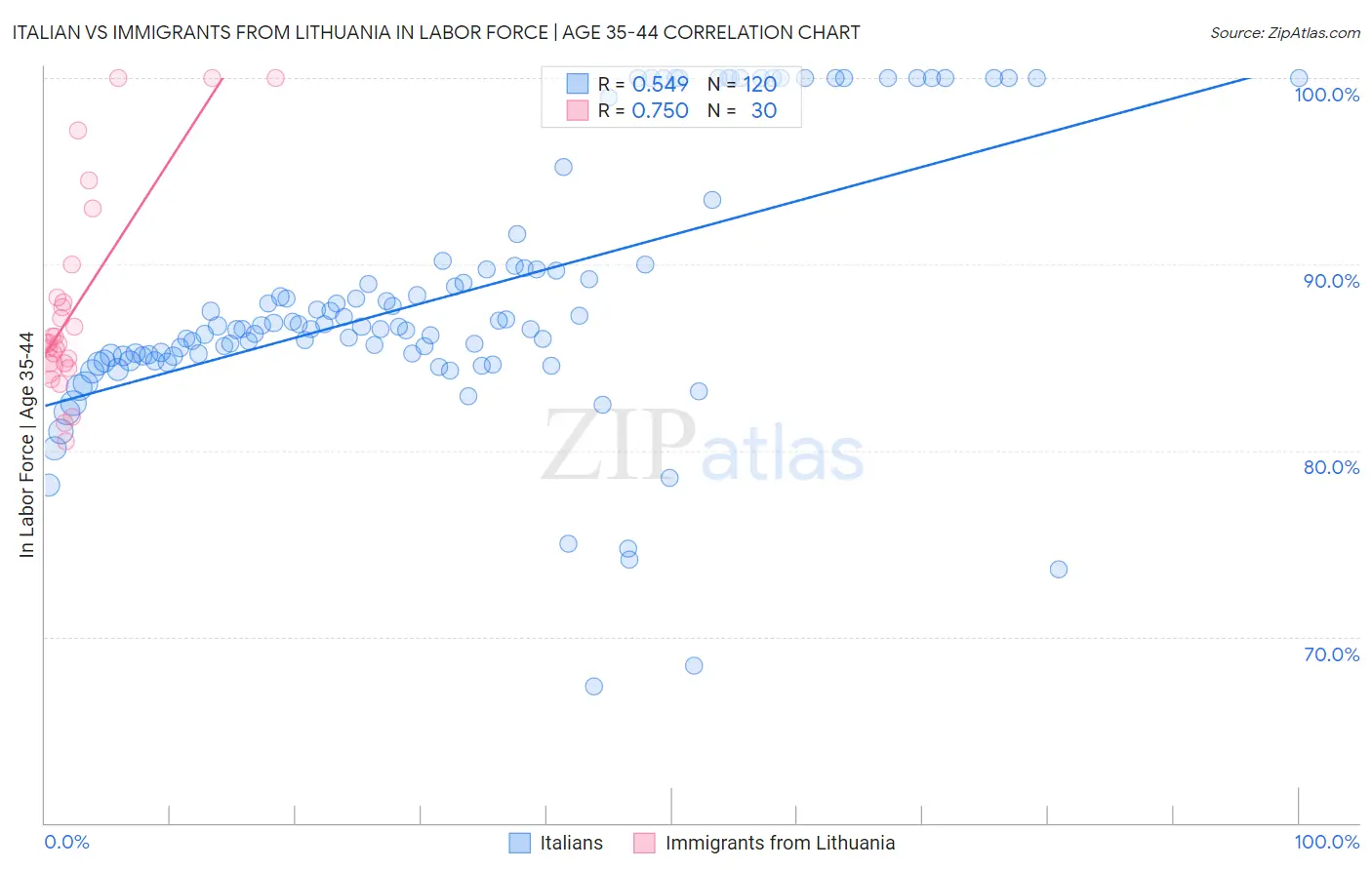 Italian vs Immigrants from Lithuania In Labor Force | Age 35-44
