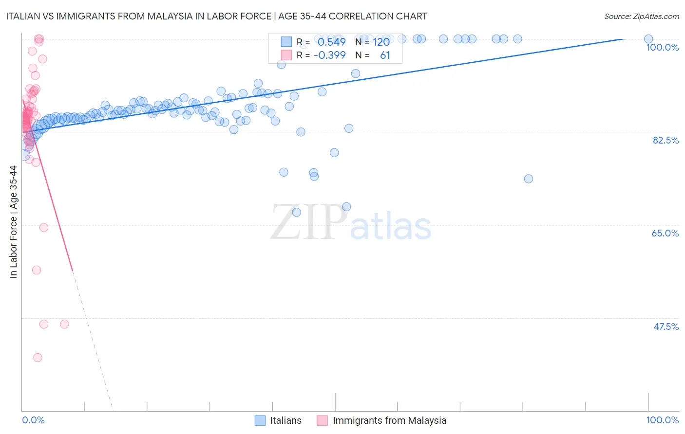 Italian vs Immigrants from Malaysia In Labor Force | Age 35-44