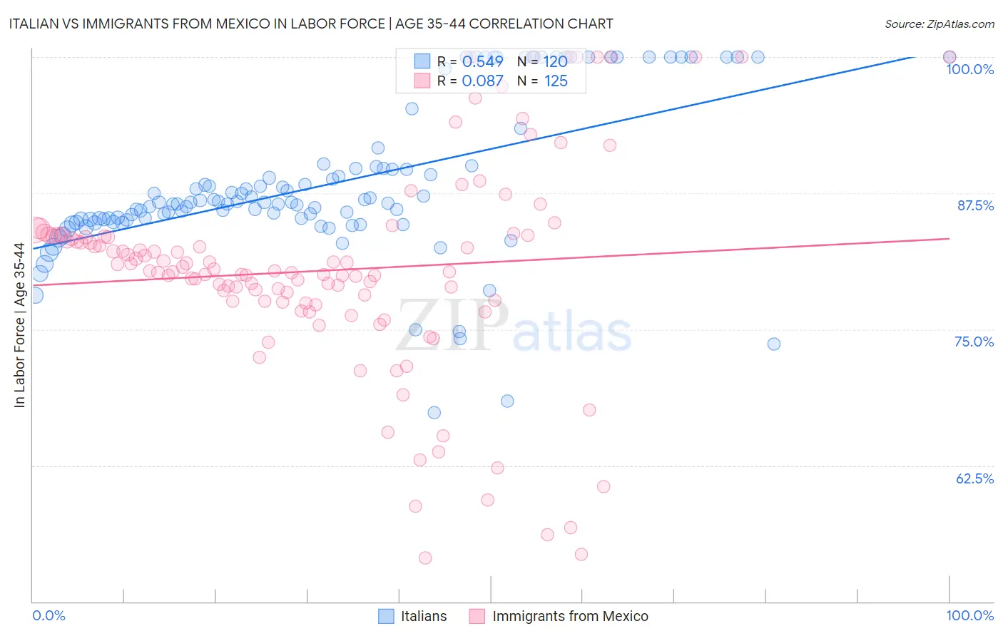 Italian vs Immigrants from Mexico In Labor Force | Age 35-44