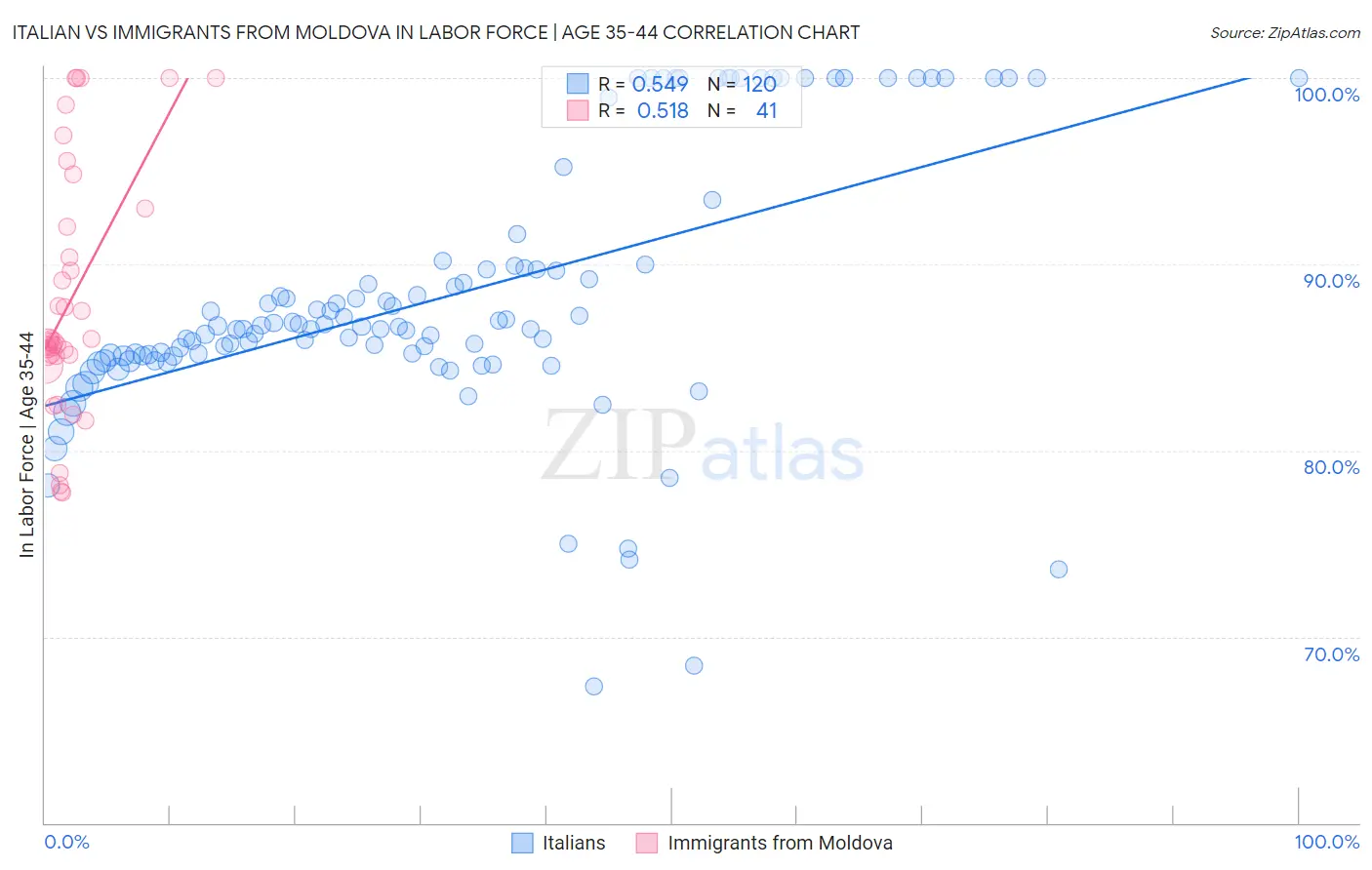 Italian vs Immigrants from Moldova In Labor Force | Age 35-44