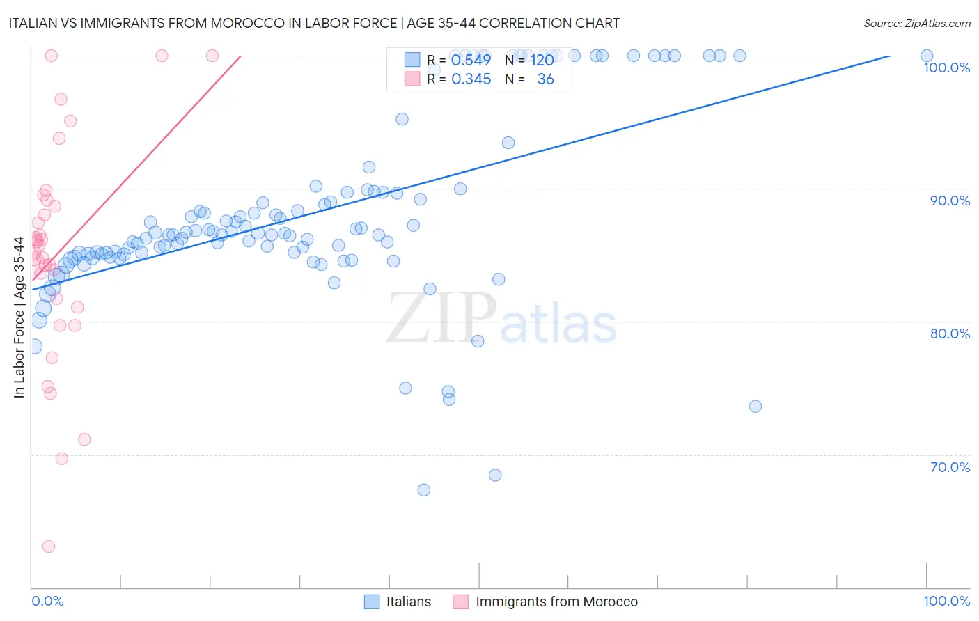 Italian vs Immigrants from Morocco In Labor Force | Age 35-44