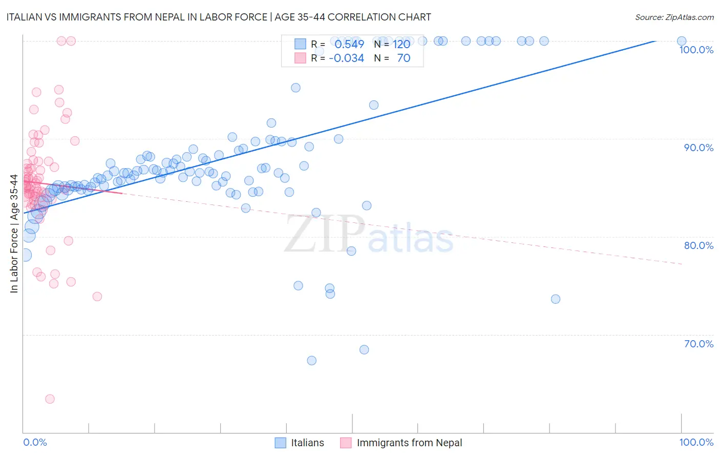 Italian vs Immigrants from Nepal In Labor Force | Age 35-44