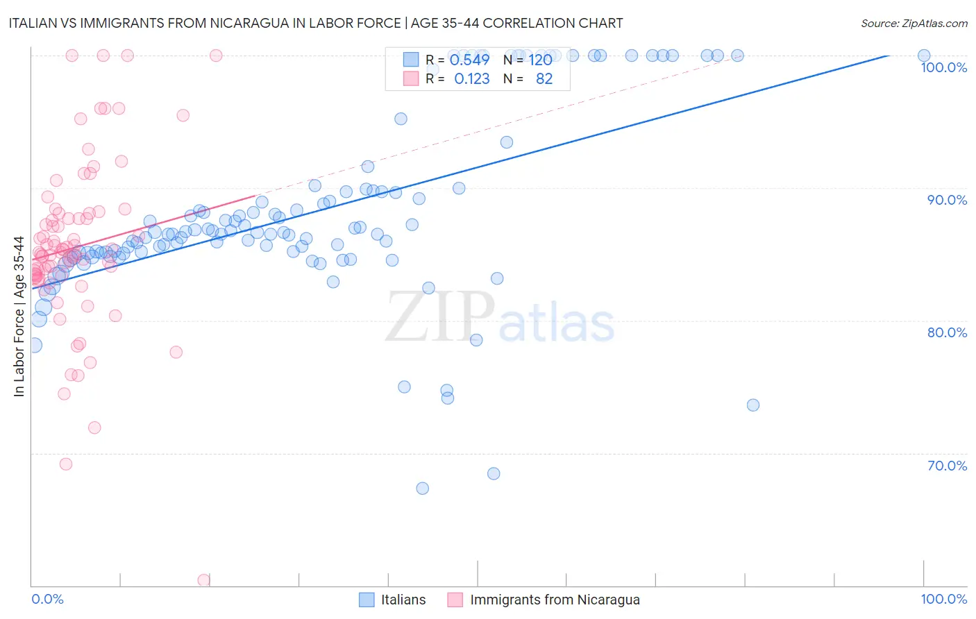 Italian vs Immigrants from Nicaragua In Labor Force | Age 35-44