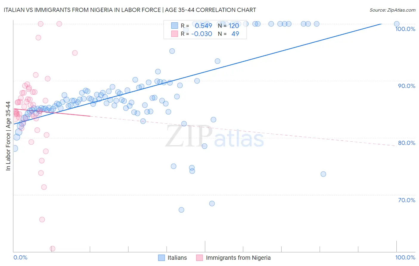 Italian vs Immigrants from Nigeria In Labor Force | Age 35-44