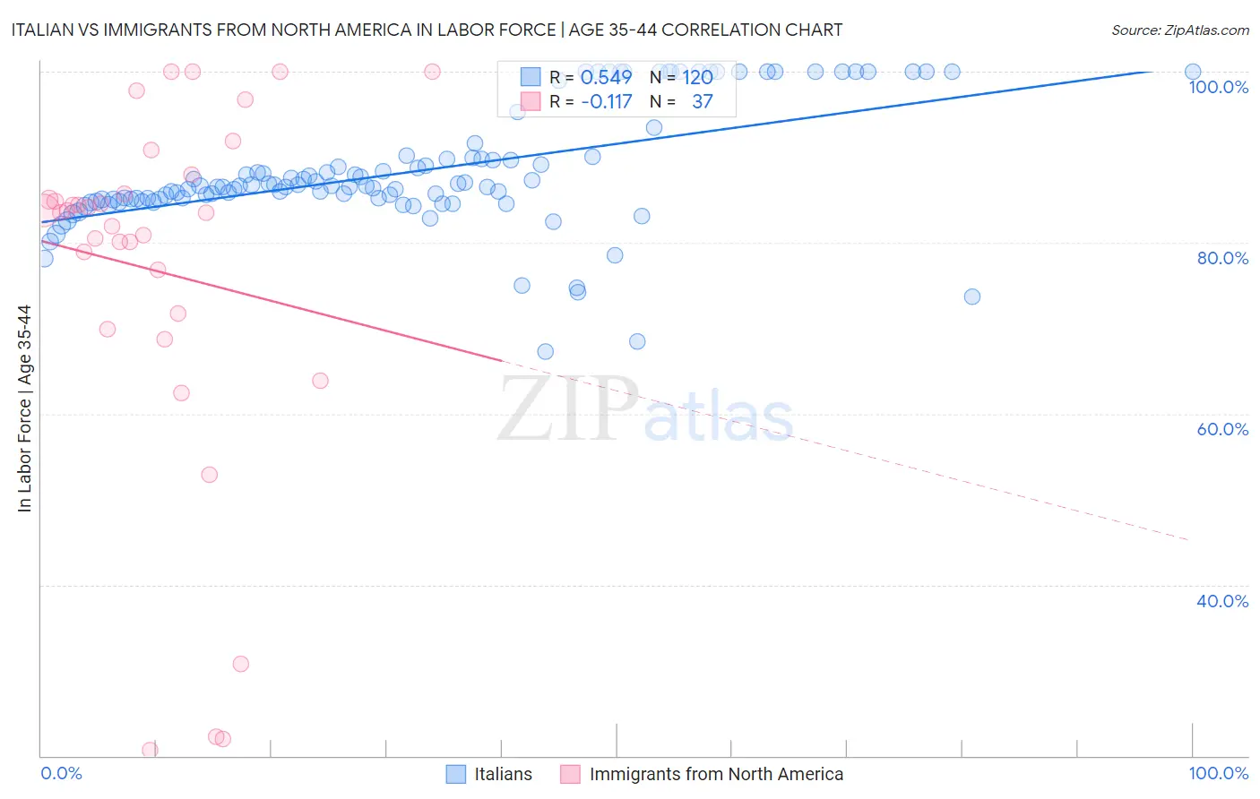 Italian vs Immigrants from North America In Labor Force | Age 35-44