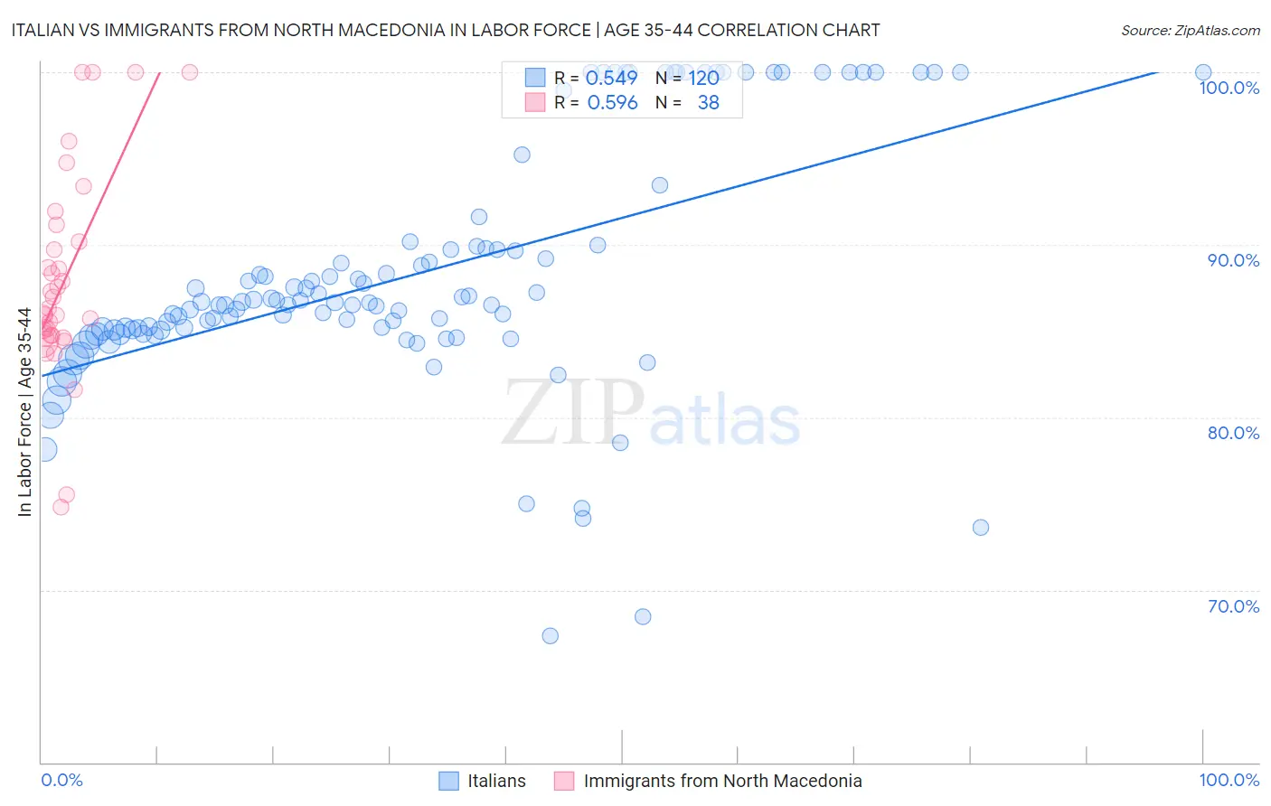 Italian vs Immigrants from North Macedonia In Labor Force | Age 35-44