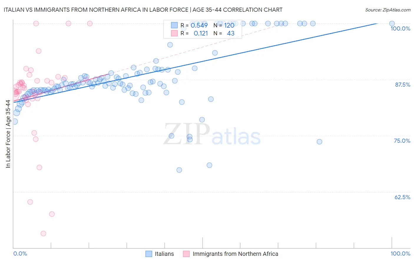 Italian vs Immigrants from Northern Africa In Labor Force | Age 35-44