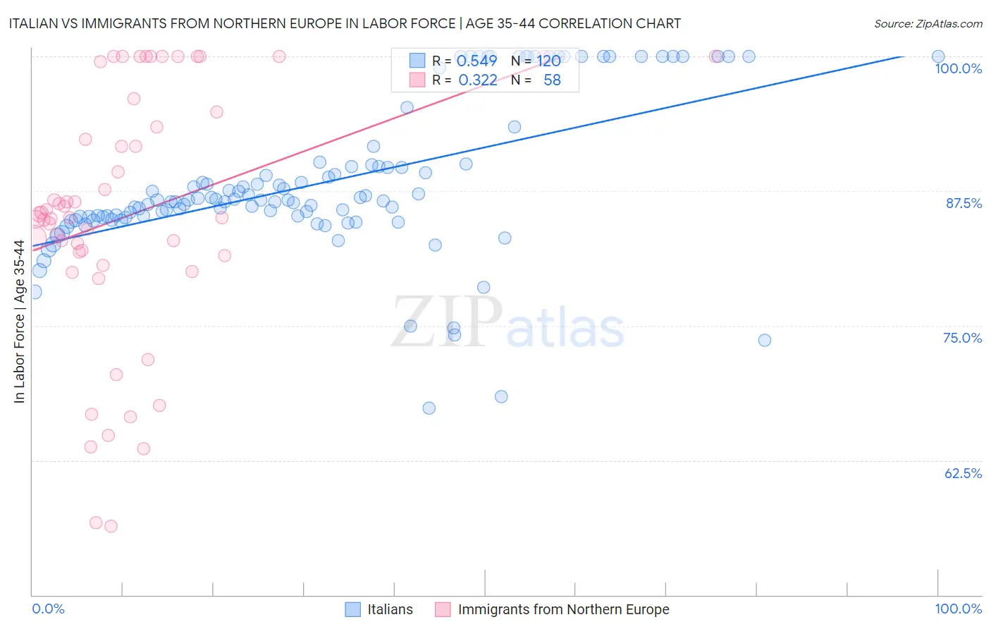 Italian vs Immigrants from Northern Europe In Labor Force | Age 35-44