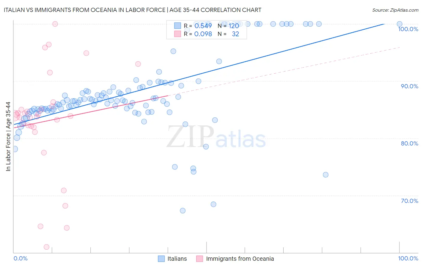 Italian vs Immigrants from Oceania In Labor Force | Age 35-44