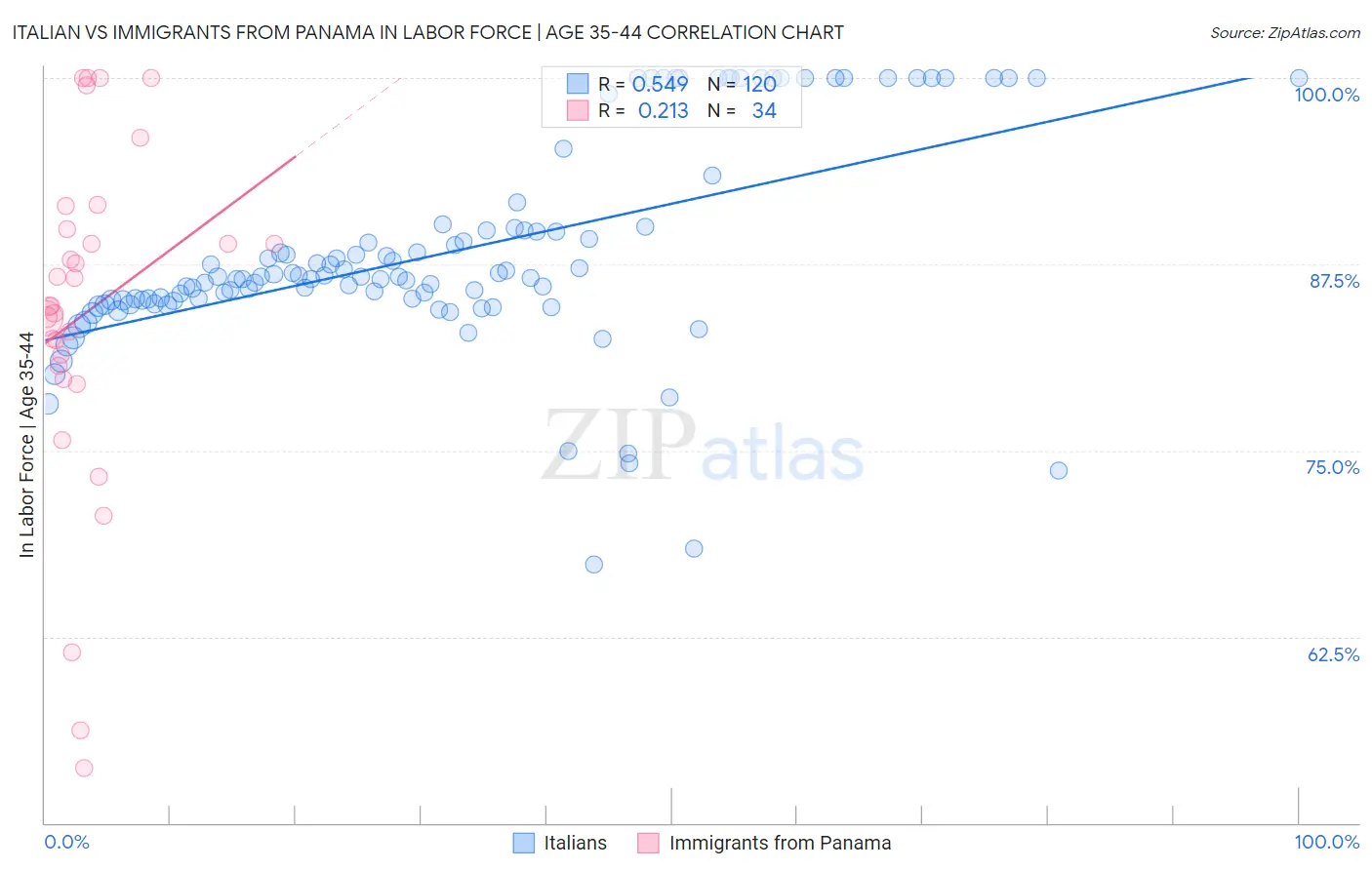 Italian vs Immigrants from Panama In Labor Force | Age 35-44