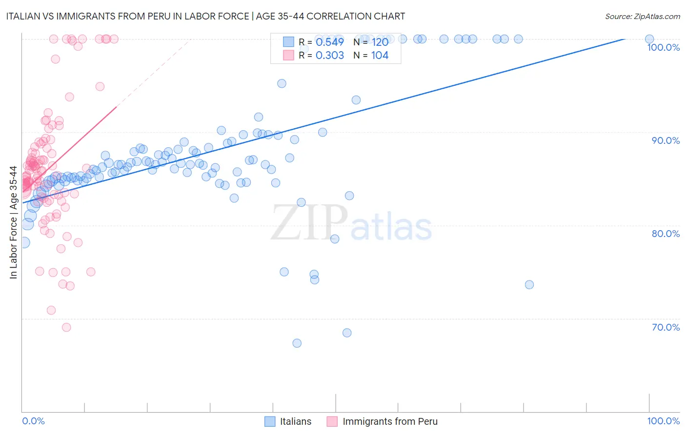 Italian vs Immigrants from Peru In Labor Force | Age 35-44