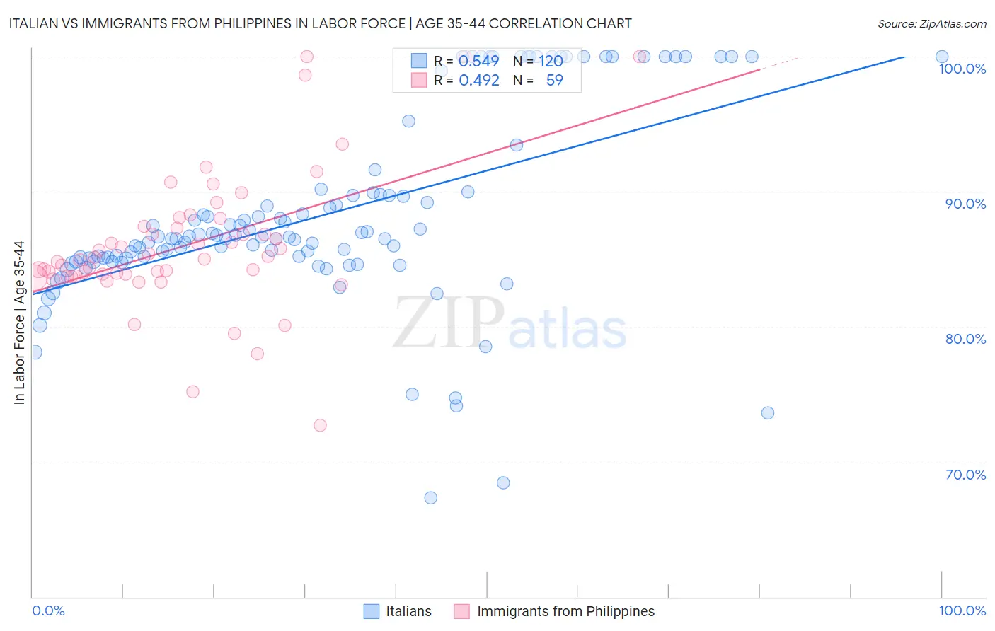 Italian vs Immigrants from Philippines In Labor Force | Age 35-44