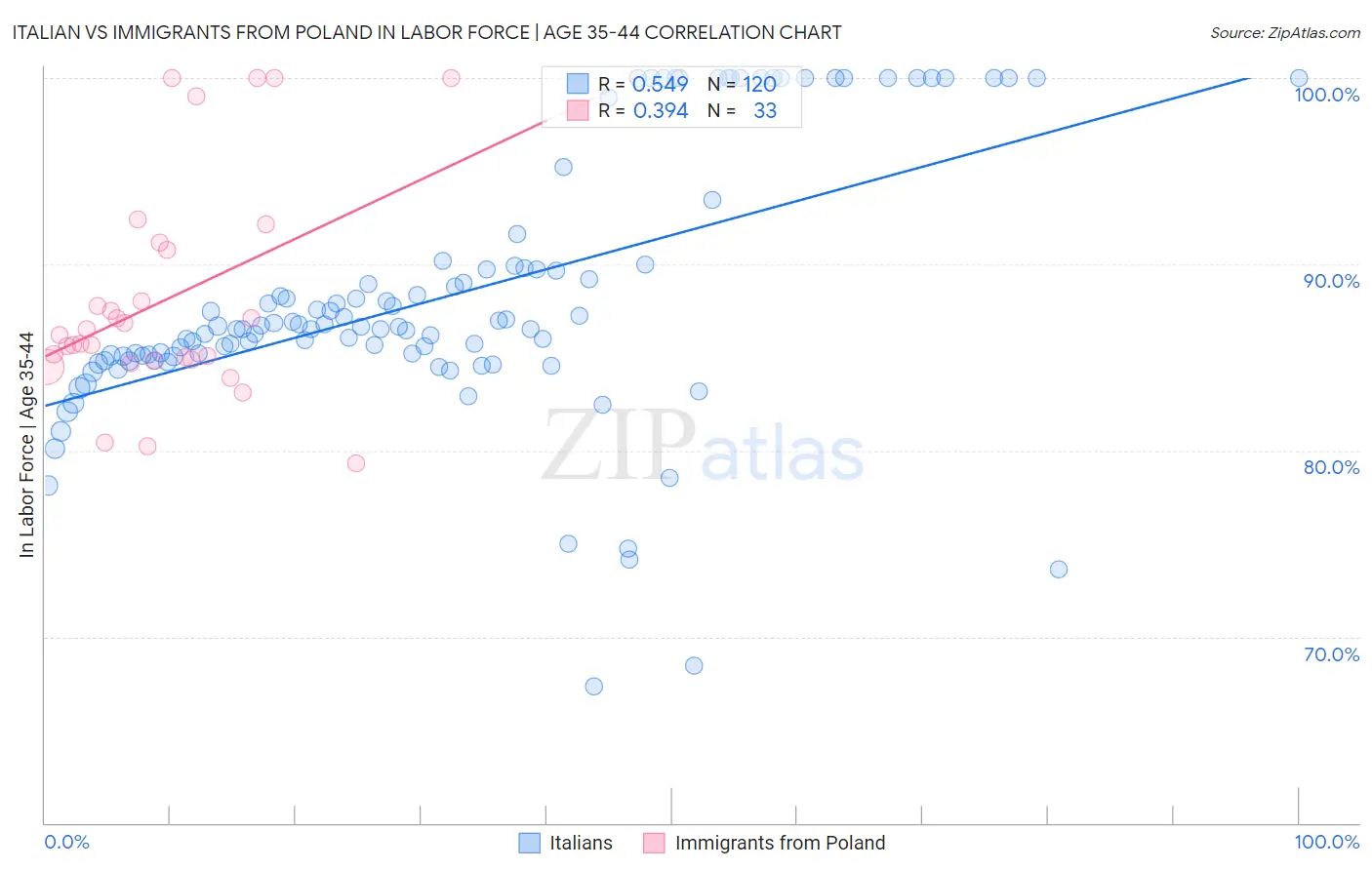 Italian vs Immigrants from Poland In Labor Force | Age 35-44