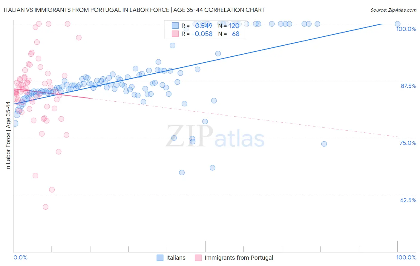 Italian vs Immigrants from Portugal In Labor Force | Age 35-44