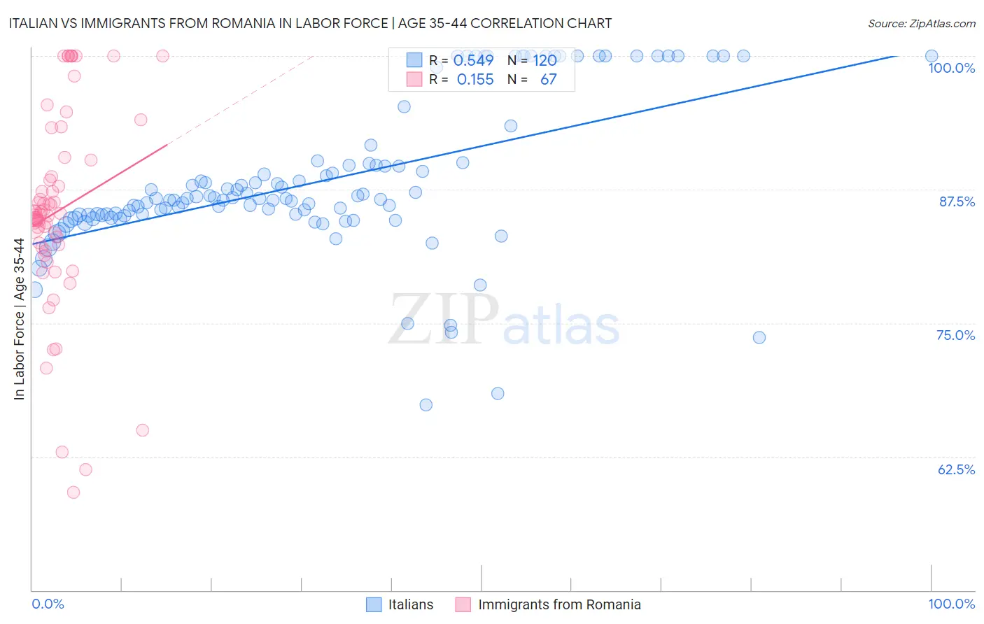 Italian vs Immigrants from Romania In Labor Force | Age 35-44