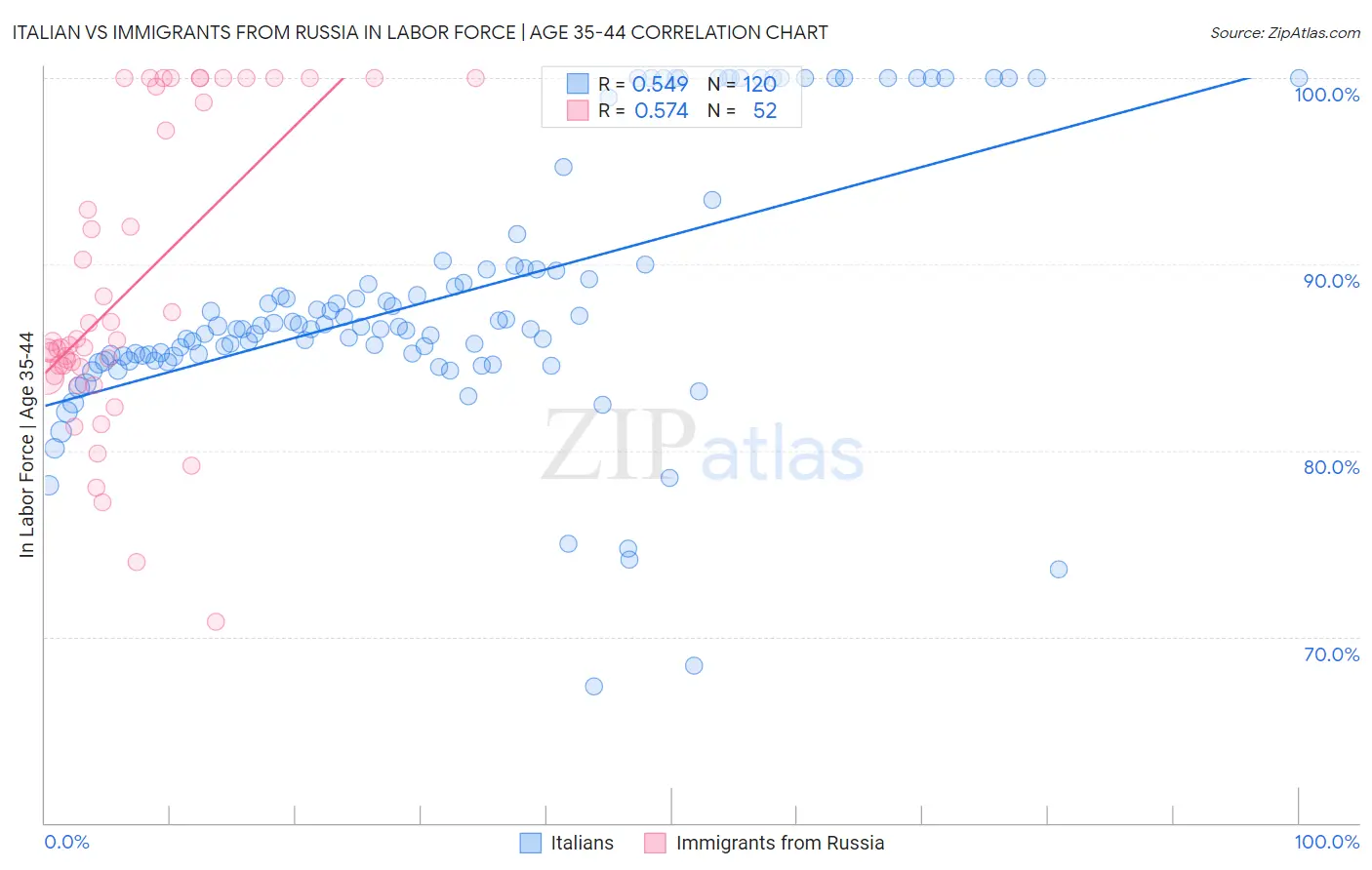 Italian vs Immigrants from Russia In Labor Force | Age 35-44