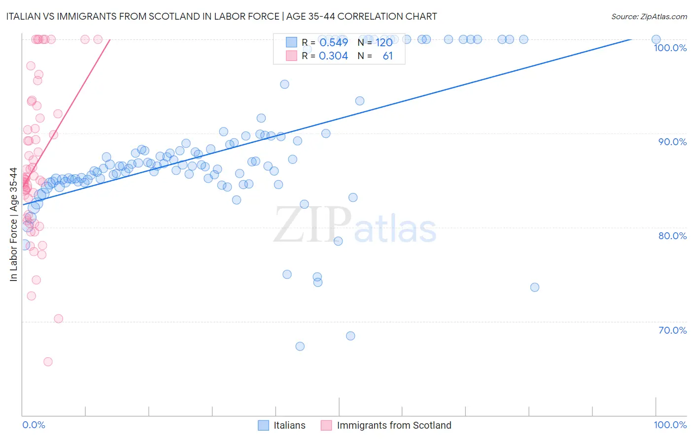 Italian vs Immigrants from Scotland In Labor Force | Age 35-44