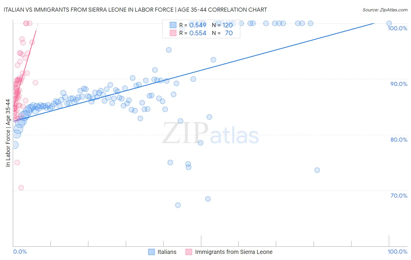 Italian vs Immigrants from Sierra Leone In Labor Force | Age 35-44