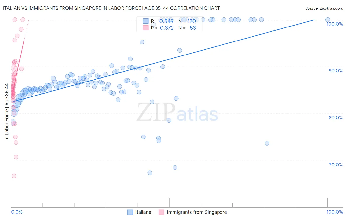 Italian vs Immigrants from Singapore In Labor Force | Age 35-44