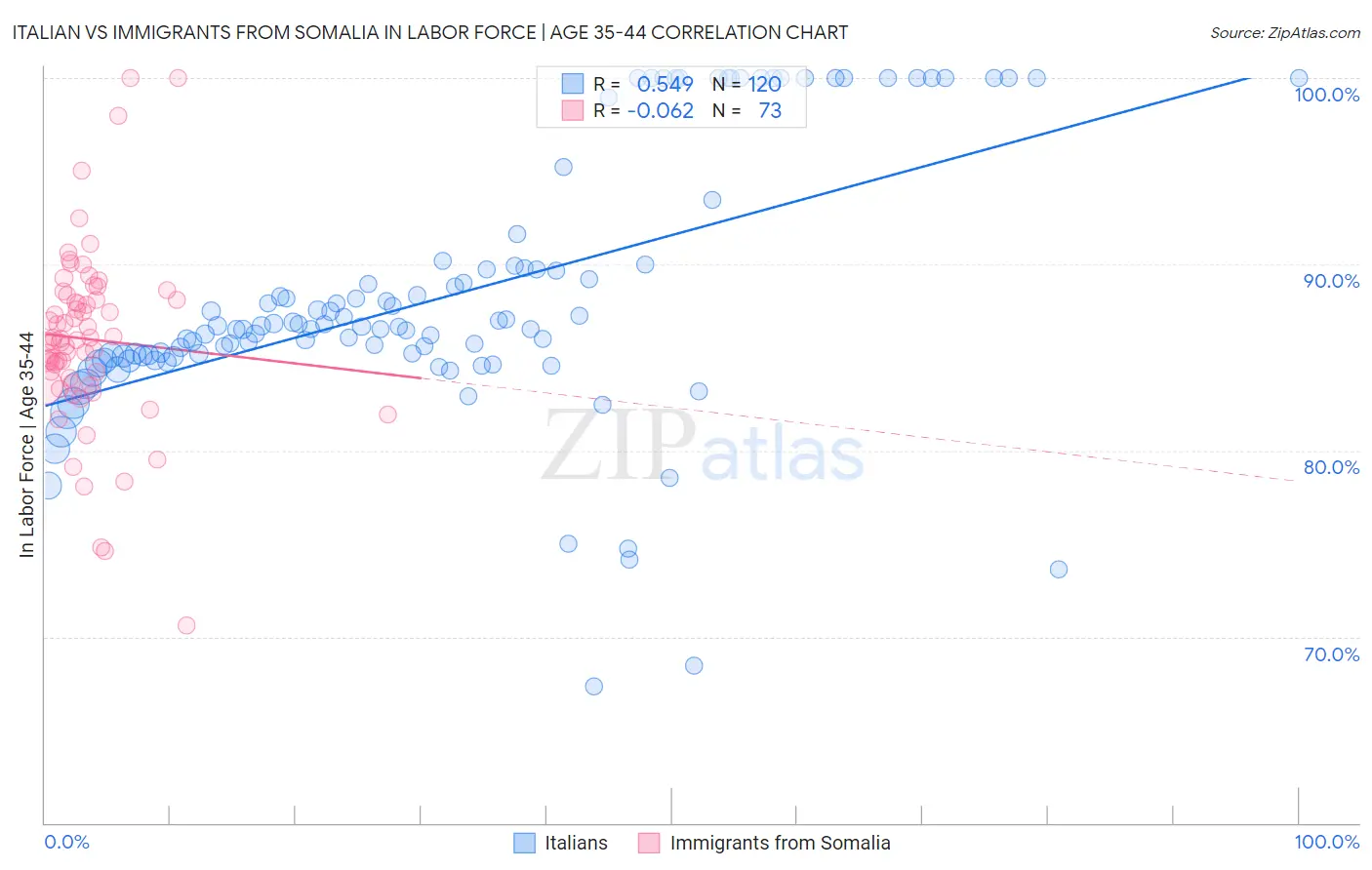 Italian vs Immigrants from Somalia In Labor Force | Age 35-44