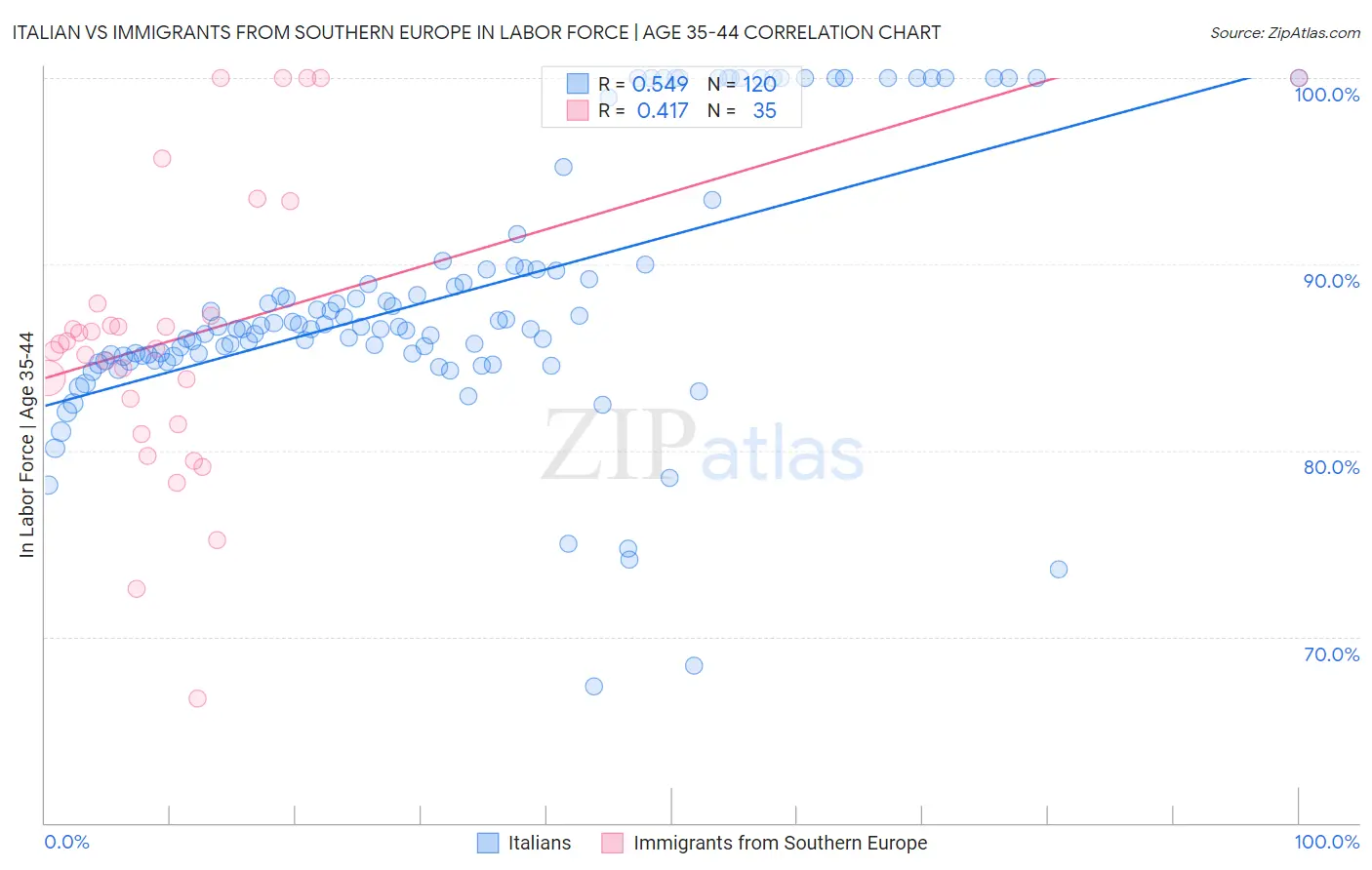 Italian vs Immigrants from Southern Europe In Labor Force | Age 35-44