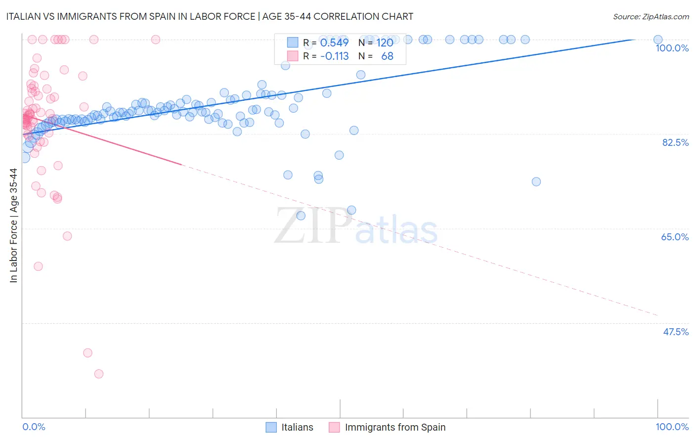 Italian vs Immigrants from Spain In Labor Force | Age 35-44