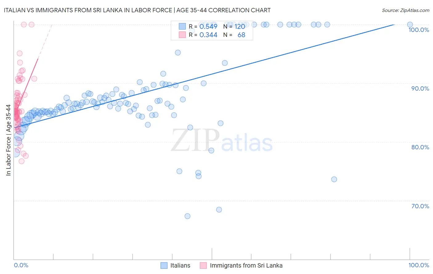 Italian vs Immigrants from Sri Lanka In Labor Force | Age 35-44