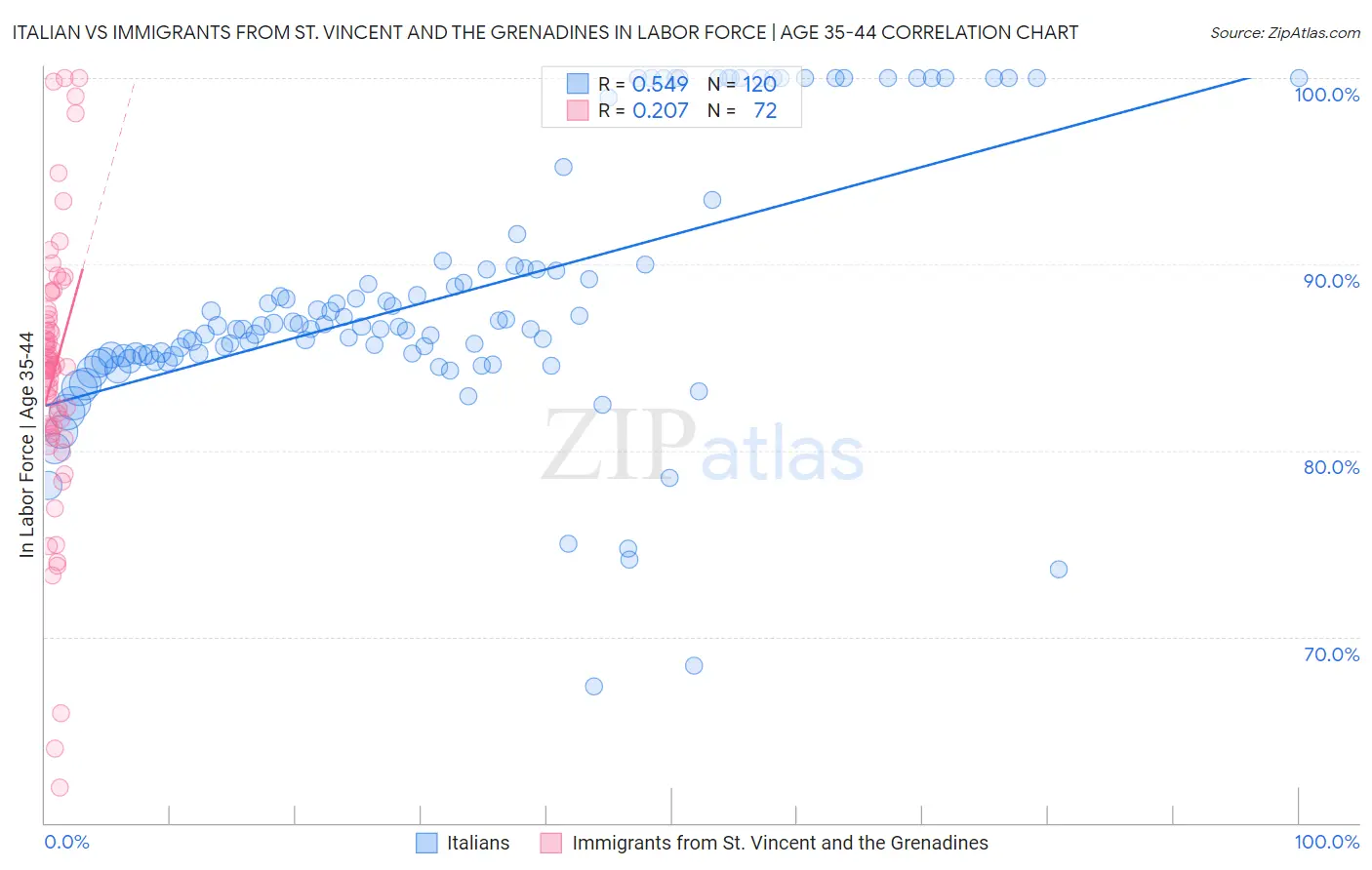 Italian vs Immigrants from St. Vincent and the Grenadines In Labor Force | Age 35-44