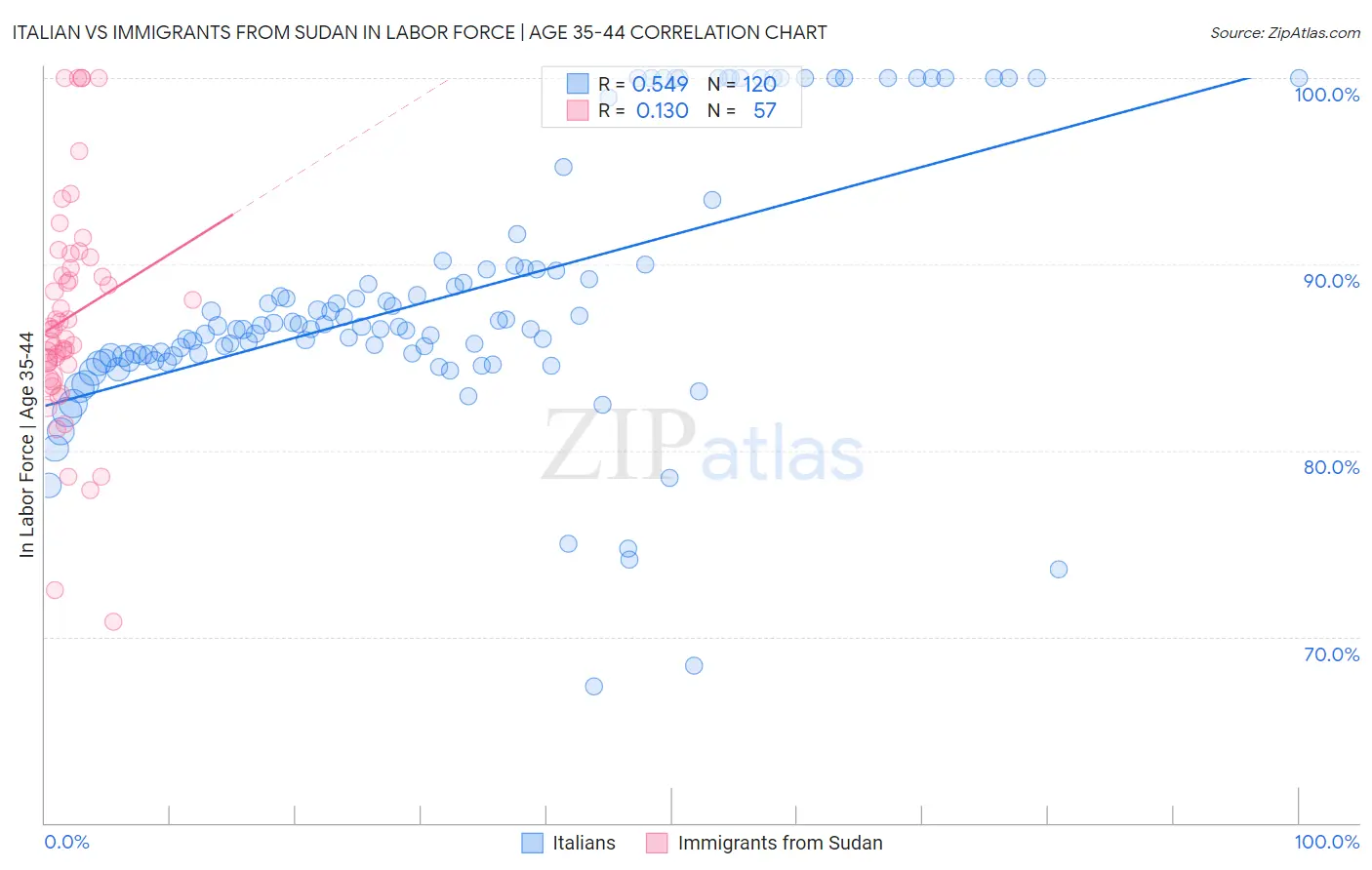 Italian vs Immigrants from Sudan In Labor Force | Age 35-44