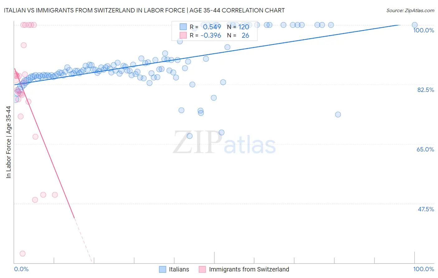 Italian vs Immigrants from Switzerland In Labor Force | Age 35-44