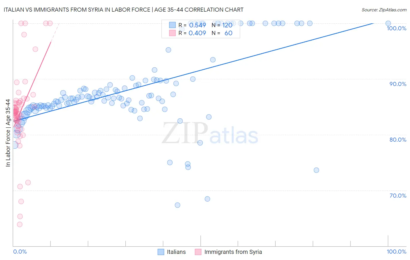 Italian vs Immigrants from Syria In Labor Force | Age 35-44