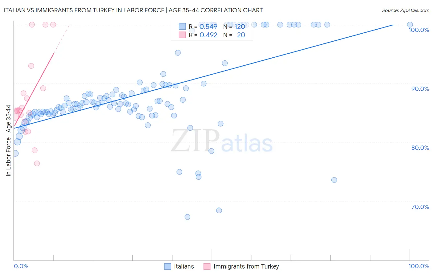 Italian vs Immigrants from Turkey In Labor Force | Age 35-44