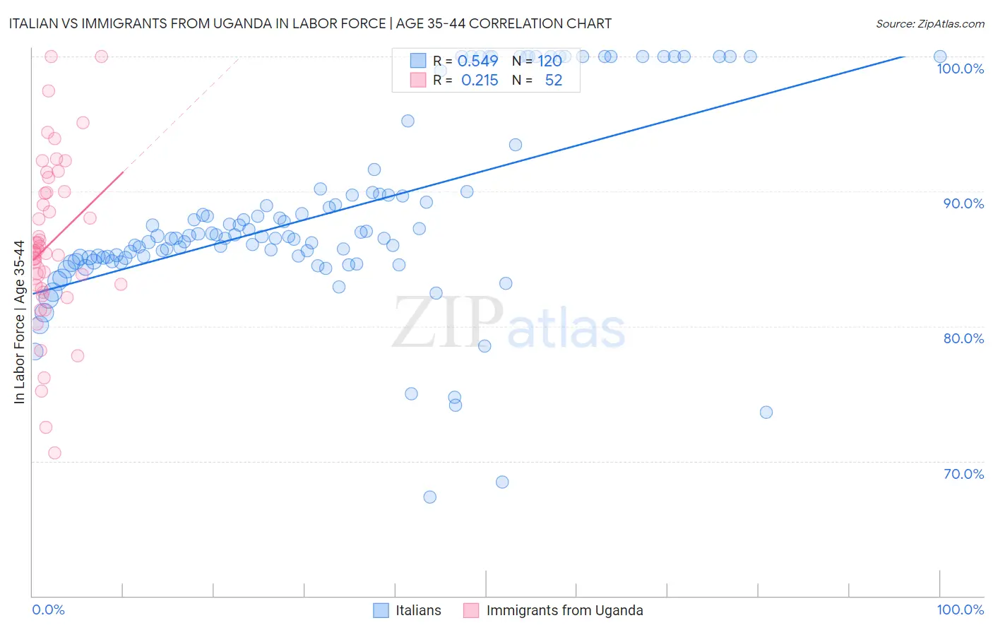Italian vs Immigrants from Uganda In Labor Force | Age 35-44