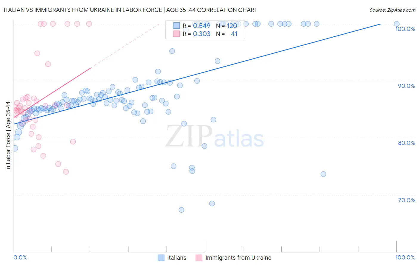 Italian vs Immigrants from Ukraine In Labor Force | Age 35-44