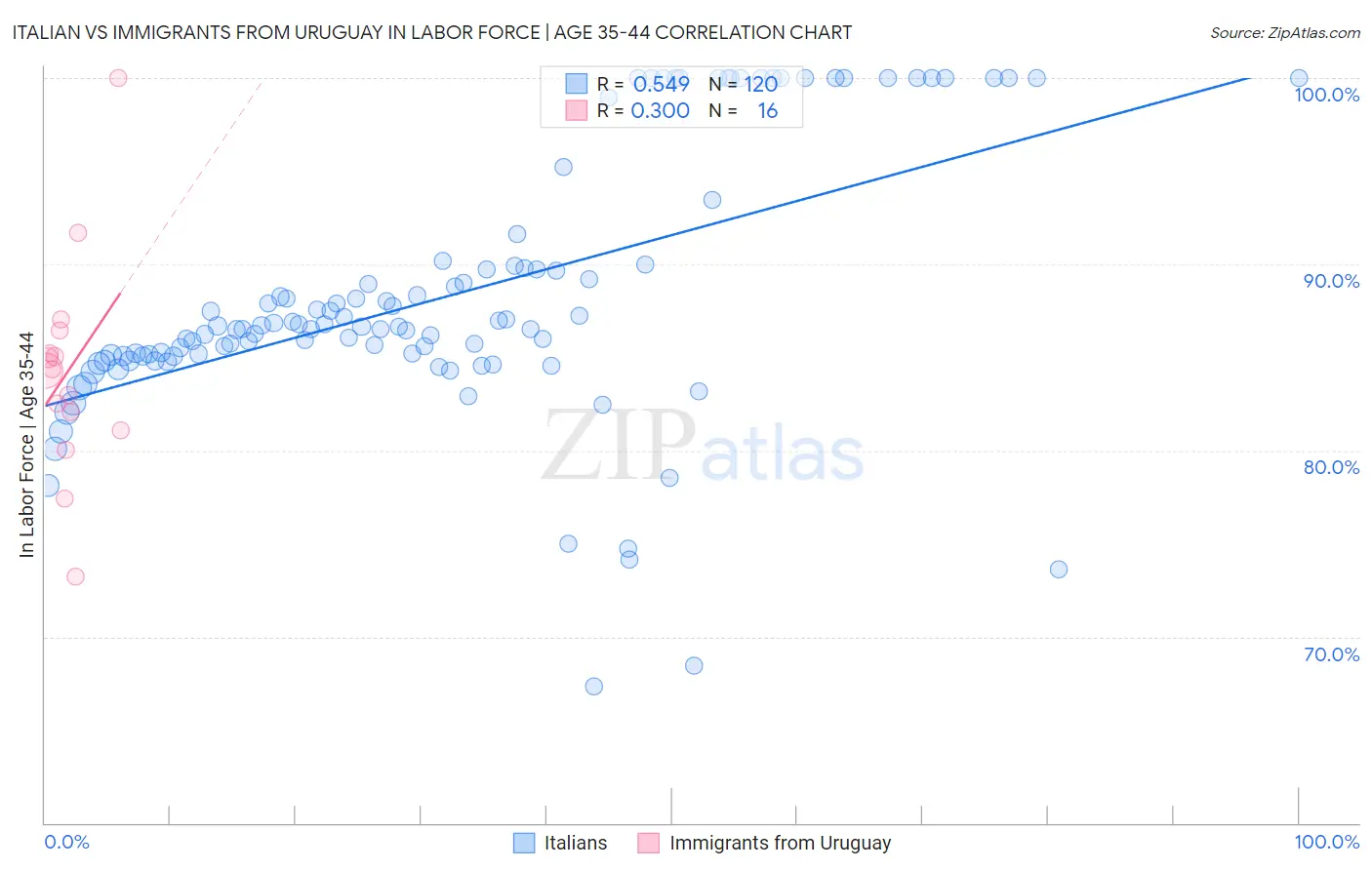 Italian vs Immigrants from Uruguay In Labor Force | Age 35-44