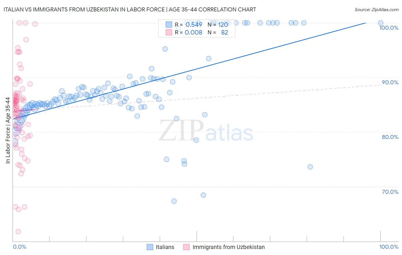 Italian vs Immigrants from Uzbekistan In Labor Force | Age 35-44