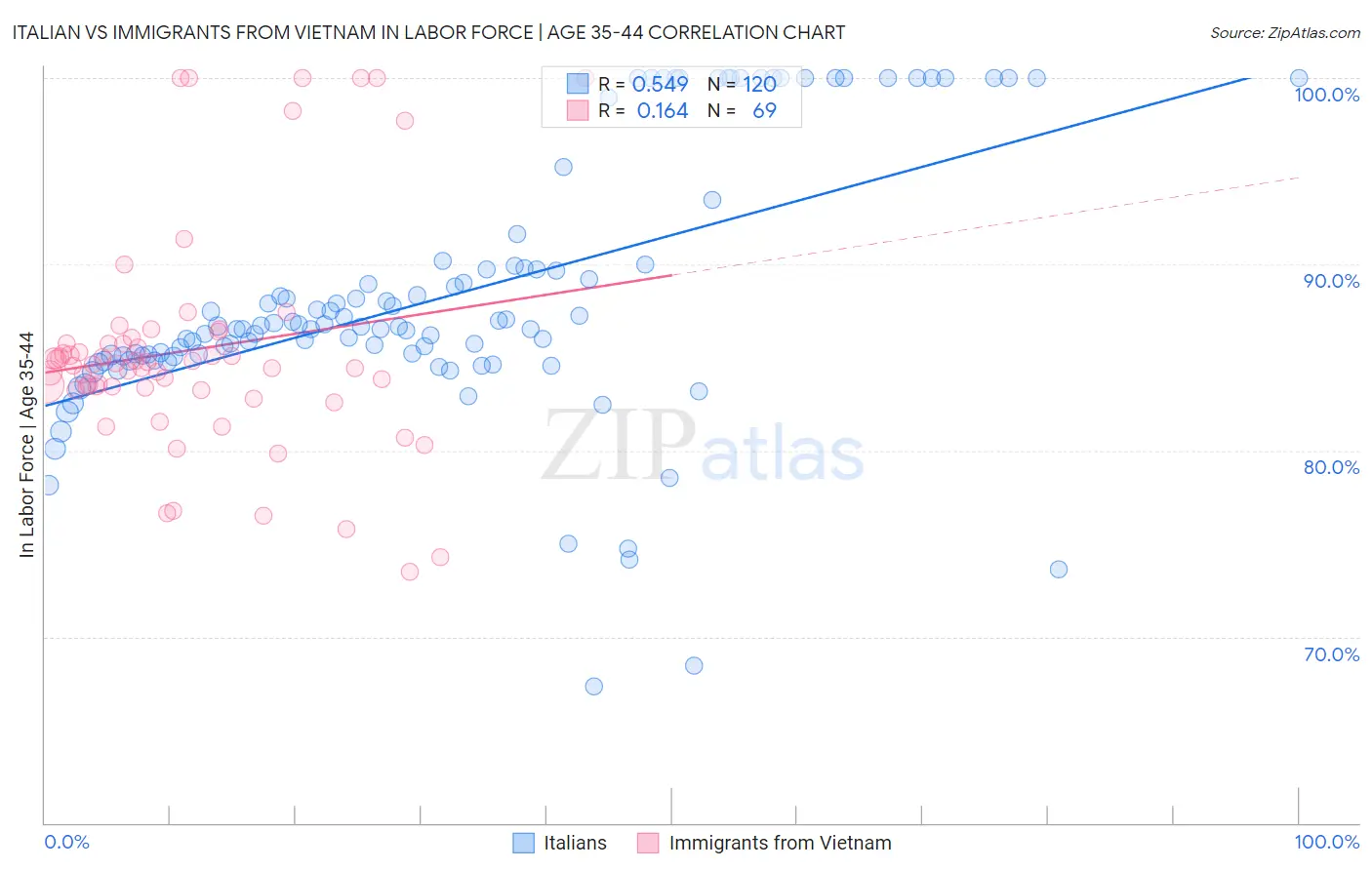 Italian vs Immigrants from Vietnam In Labor Force | Age 35-44