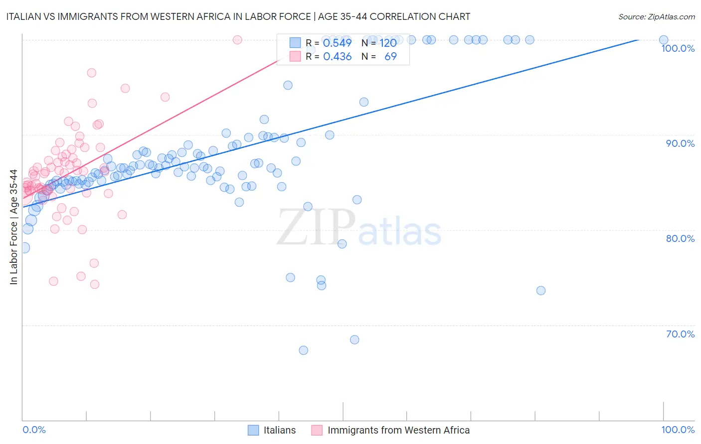 Italian vs Immigrants from Western Africa In Labor Force | Age 35-44