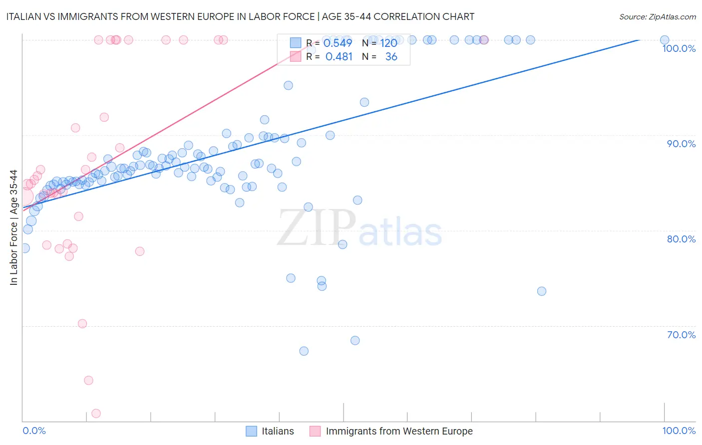 Italian vs Immigrants from Western Europe In Labor Force | Age 35-44