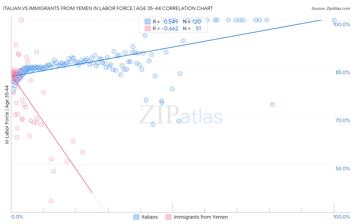 Italian vs Immigrants from Yemen In Labor Force | Age 35-44