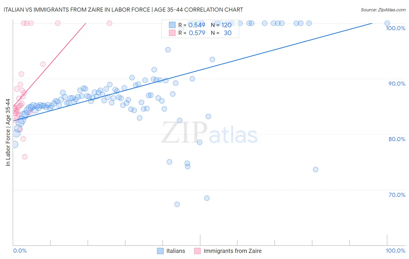 Italian vs Immigrants from Zaire In Labor Force | Age 35-44