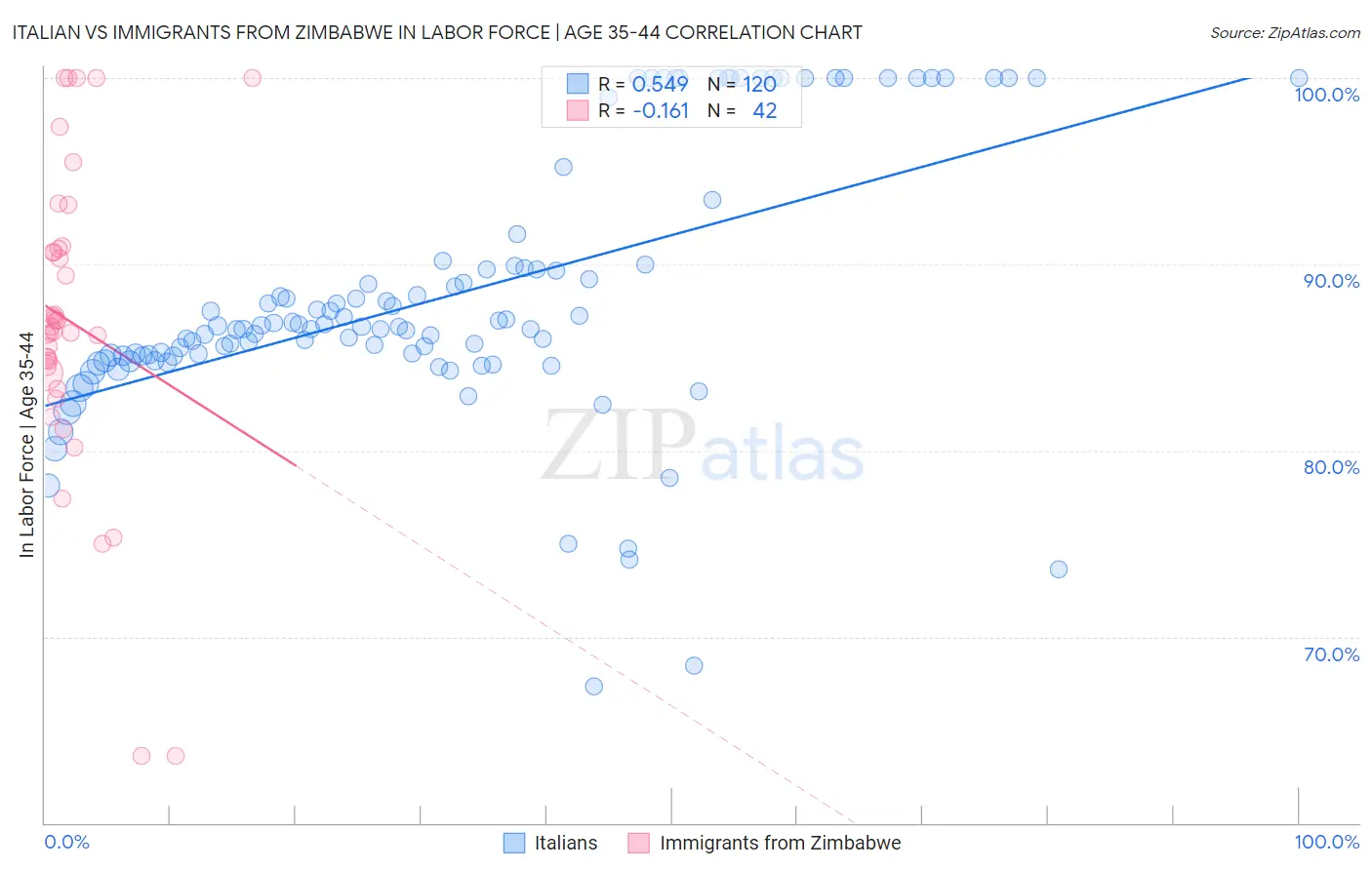 Italian vs Immigrants from Zimbabwe In Labor Force | Age 35-44