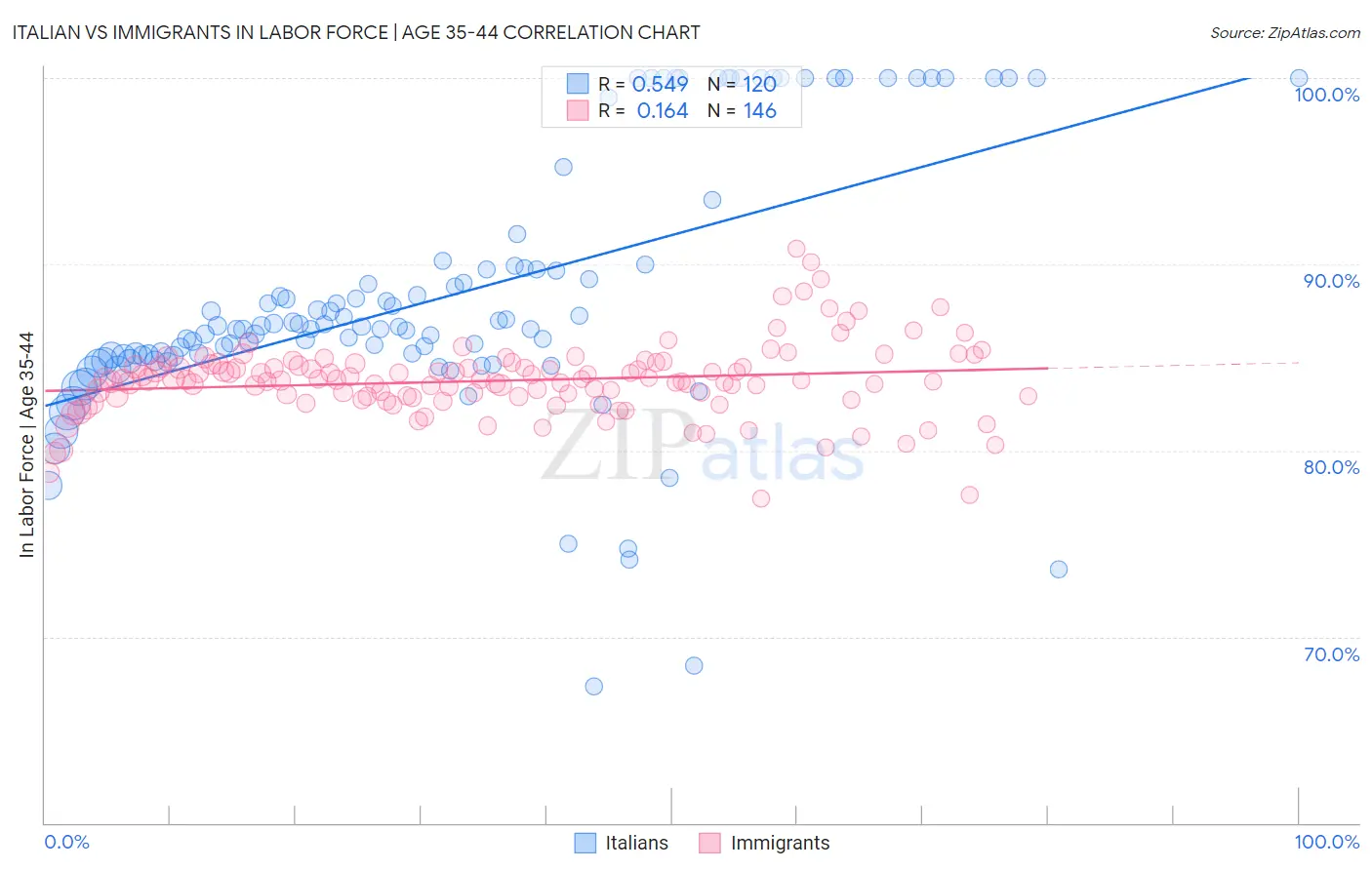 Italian vs Immigrants In Labor Force | Age 35-44