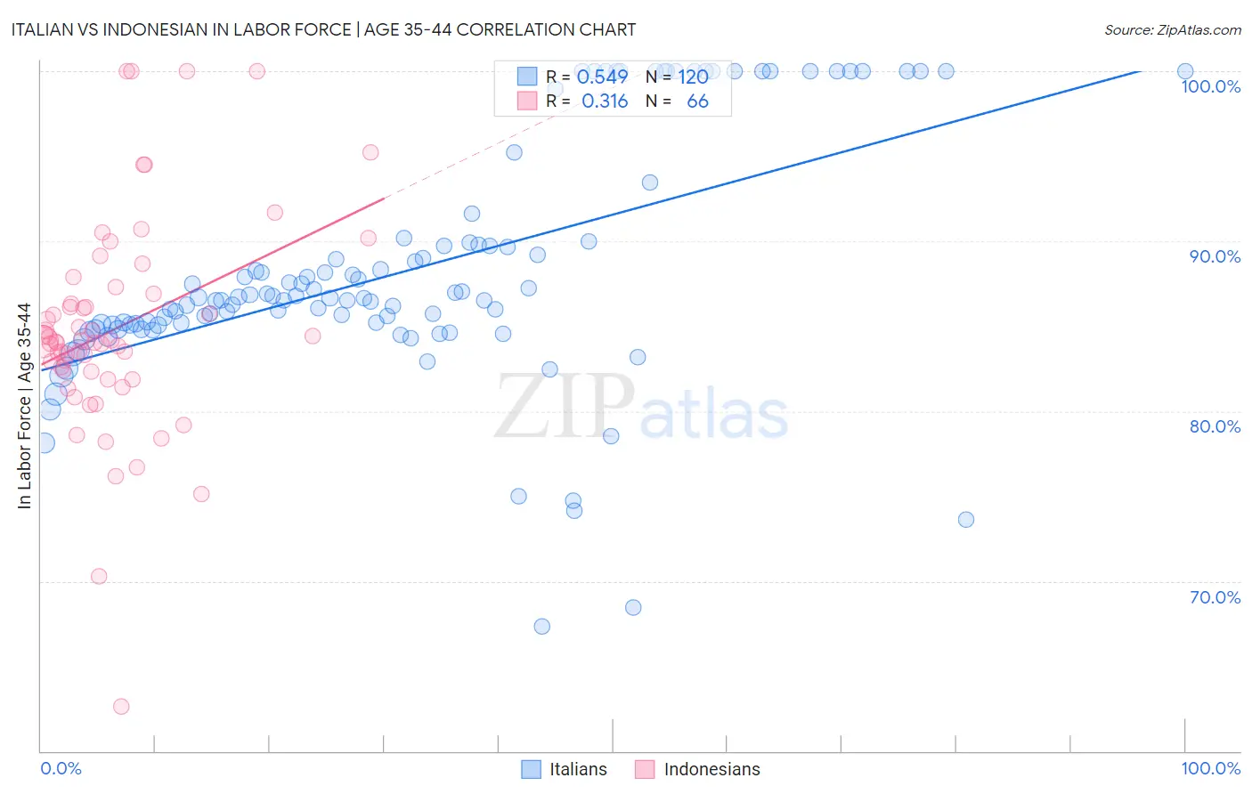 Italian vs Indonesian In Labor Force | Age 35-44