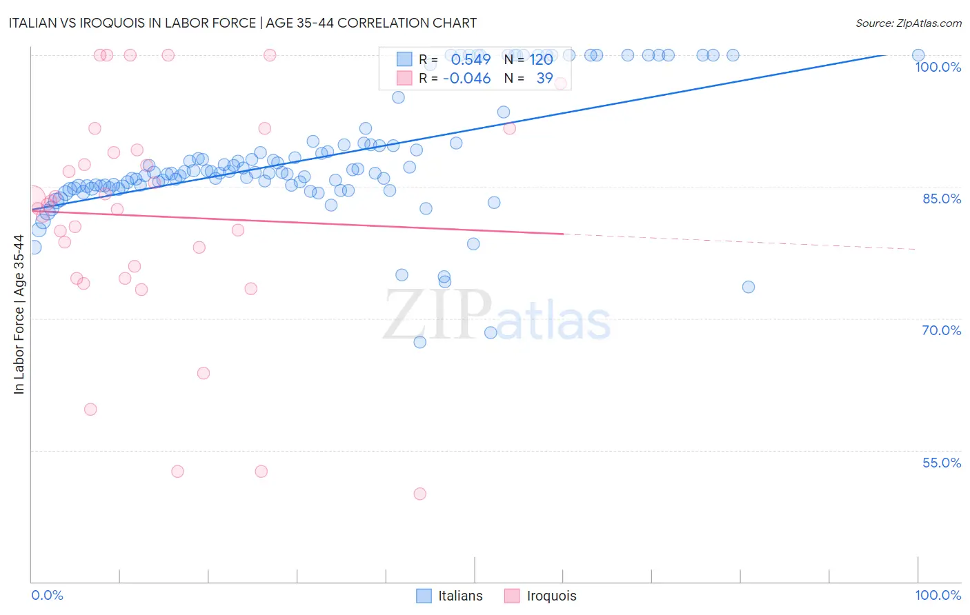 Italian vs Iroquois In Labor Force | Age 35-44