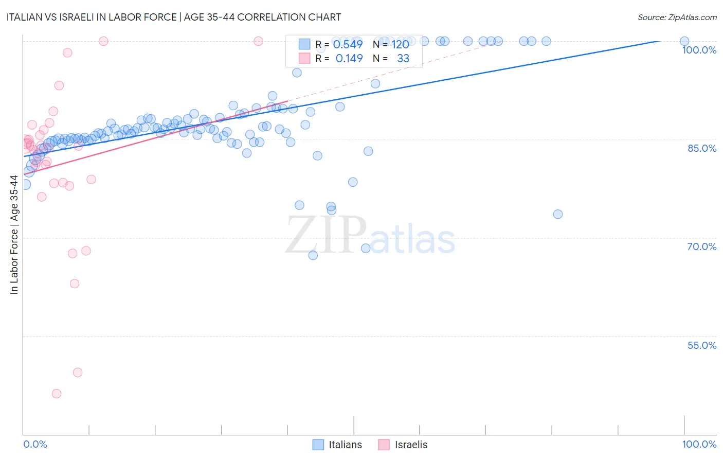 Italian vs Israeli In Labor Force | Age 35-44