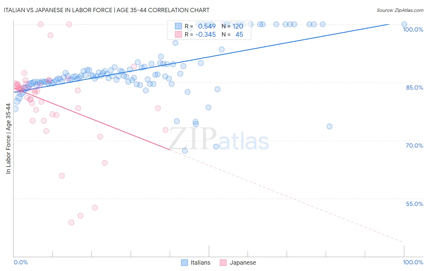 Italian vs Japanese In Labor Force | Age 35-44