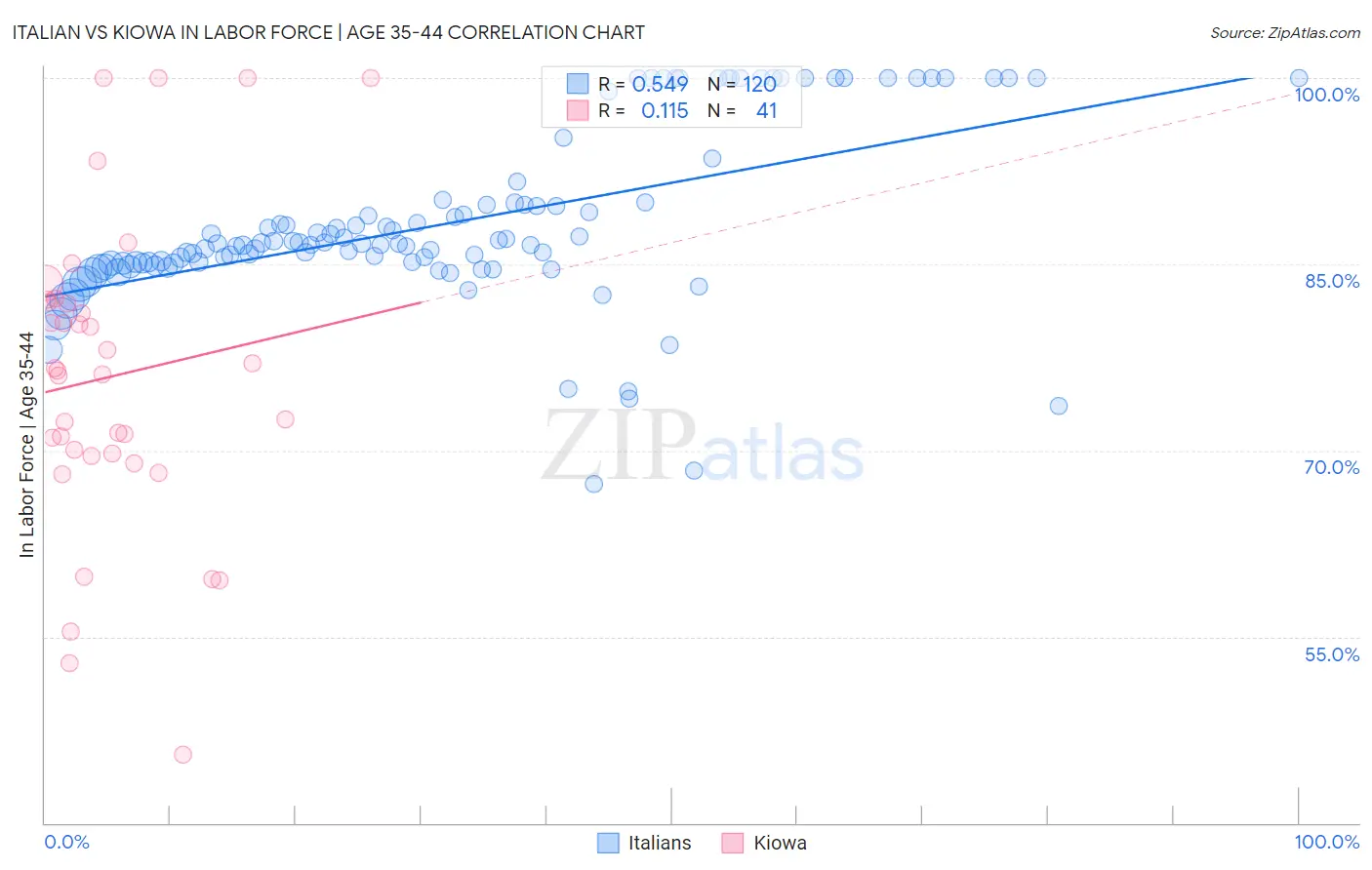 Italian vs Kiowa In Labor Force | Age 35-44