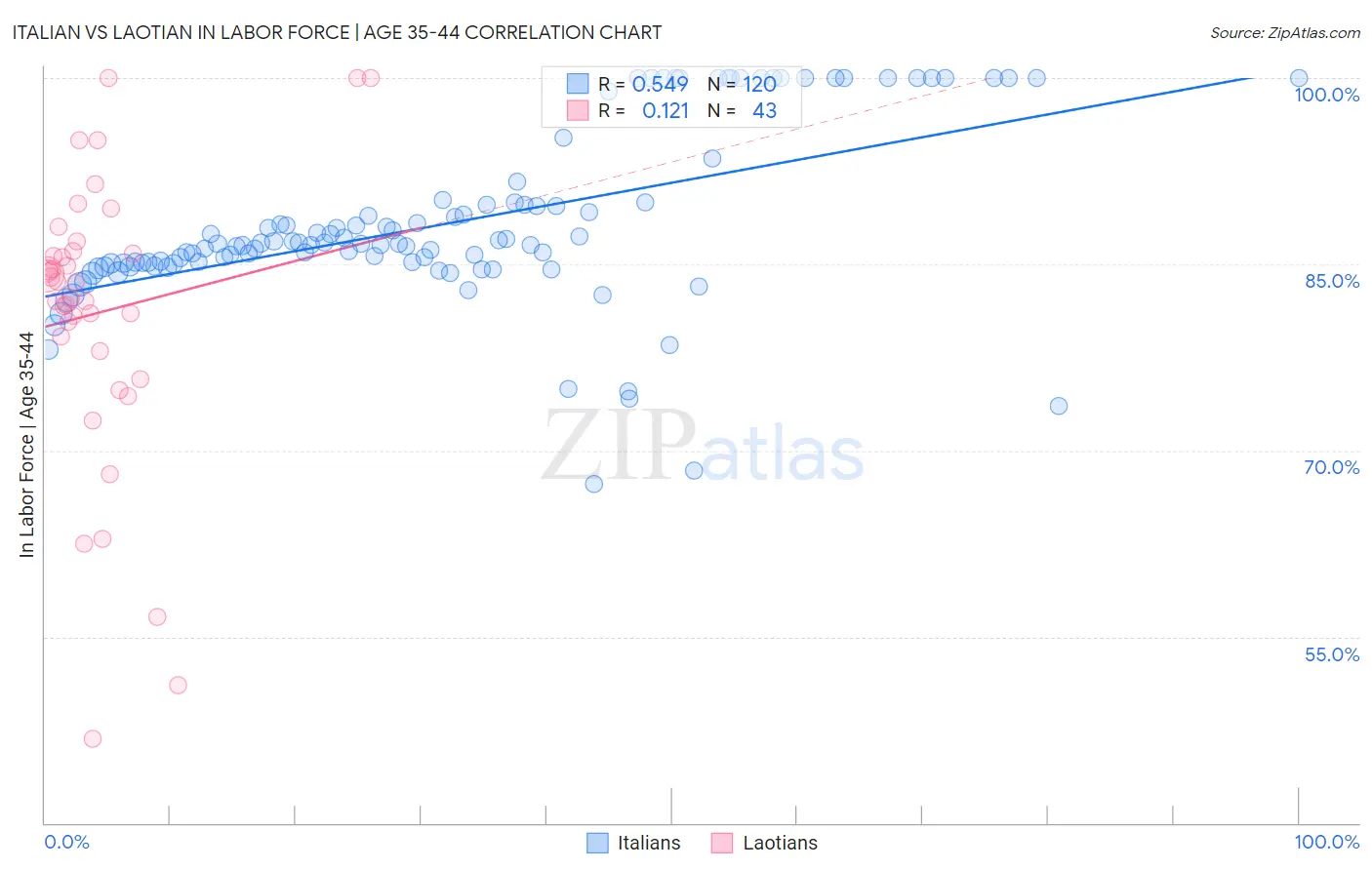 Italian vs Laotian In Labor Force | Age 35-44
