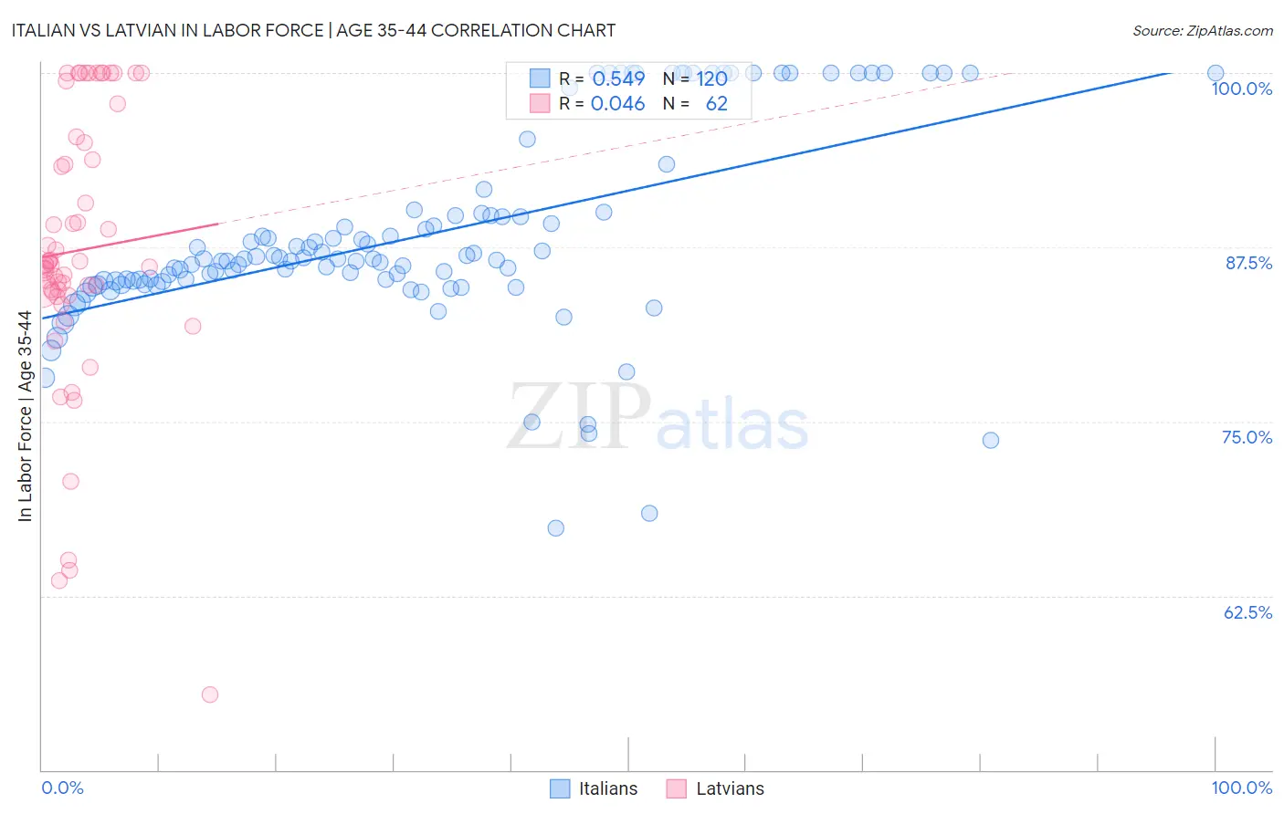 Italian vs Latvian In Labor Force | Age 35-44